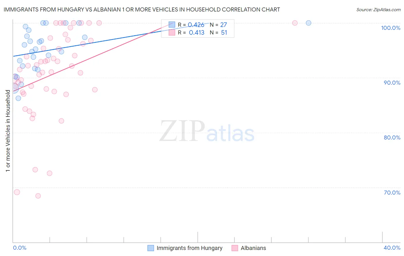 Immigrants from Hungary vs Albanian 1 or more Vehicles in Household