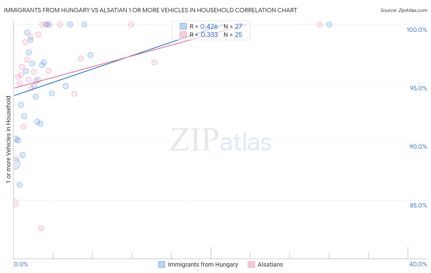 Immigrants from Hungary vs Alsatian 1 or more Vehicles in Household