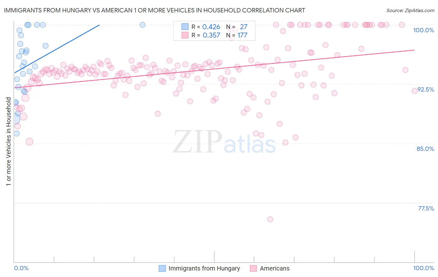 Immigrants from Hungary vs American 1 or more Vehicles in Household