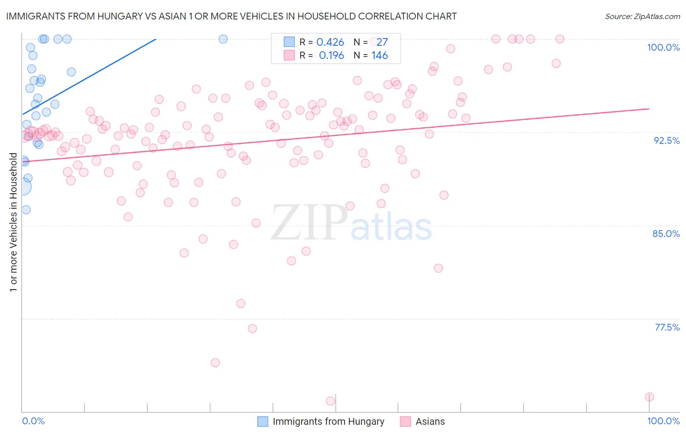 Immigrants from Hungary vs Asian 1 or more Vehicles in Household
