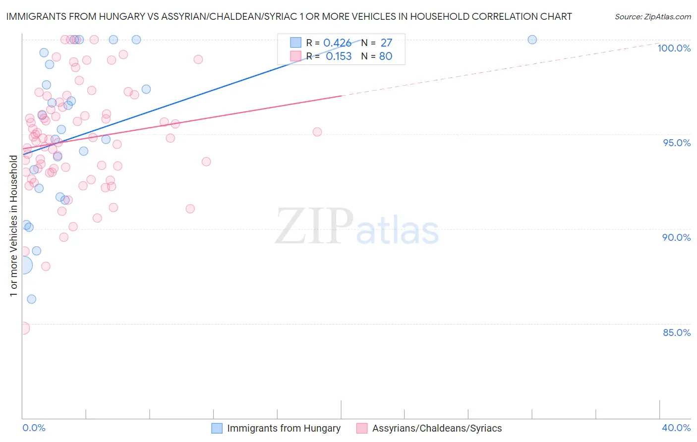 Immigrants from Hungary vs Assyrian/Chaldean/Syriac 1 or more Vehicles in Household