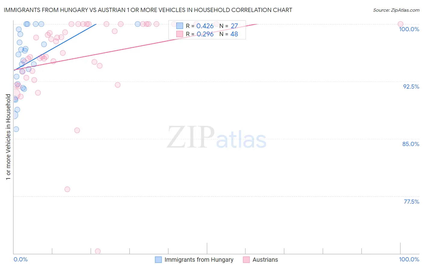 Immigrants from Hungary vs Austrian 1 or more Vehicles in Household