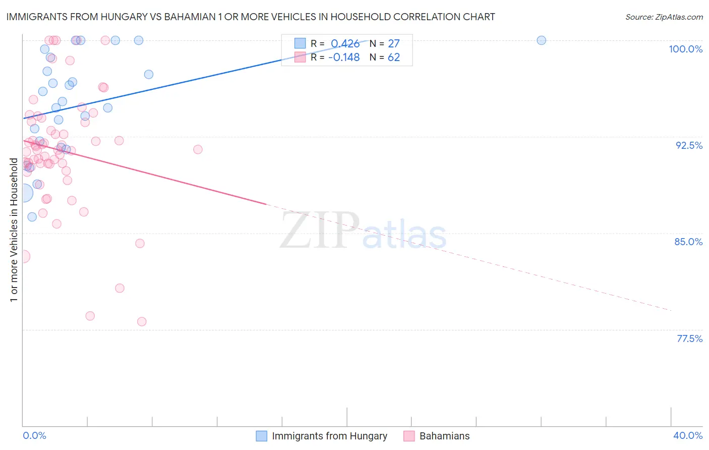 Immigrants from Hungary vs Bahamian 1 or more Vehicles in Household