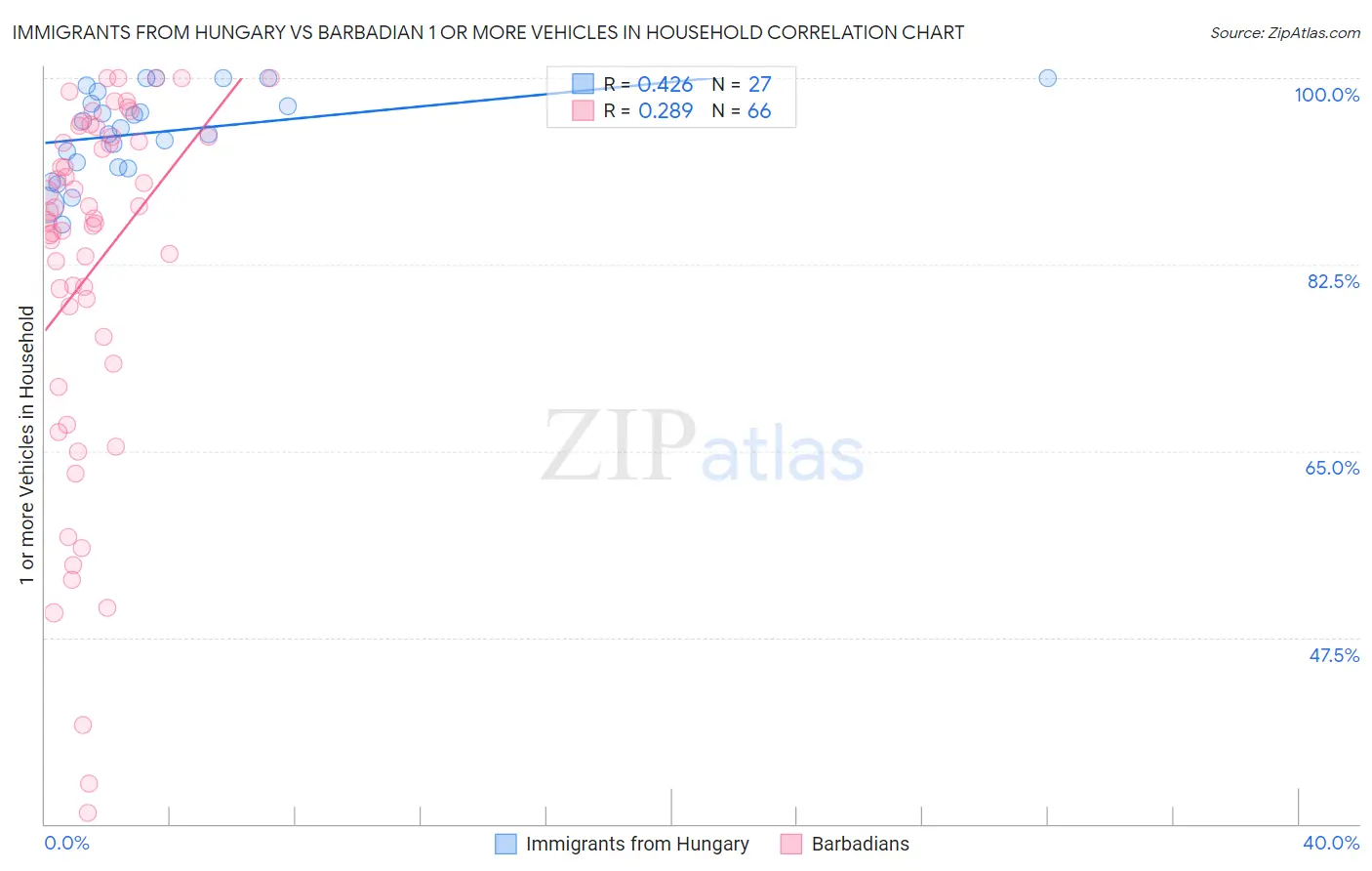 Immigrants from Hungary vs Barbadian 1 or more Vehicles in Household
