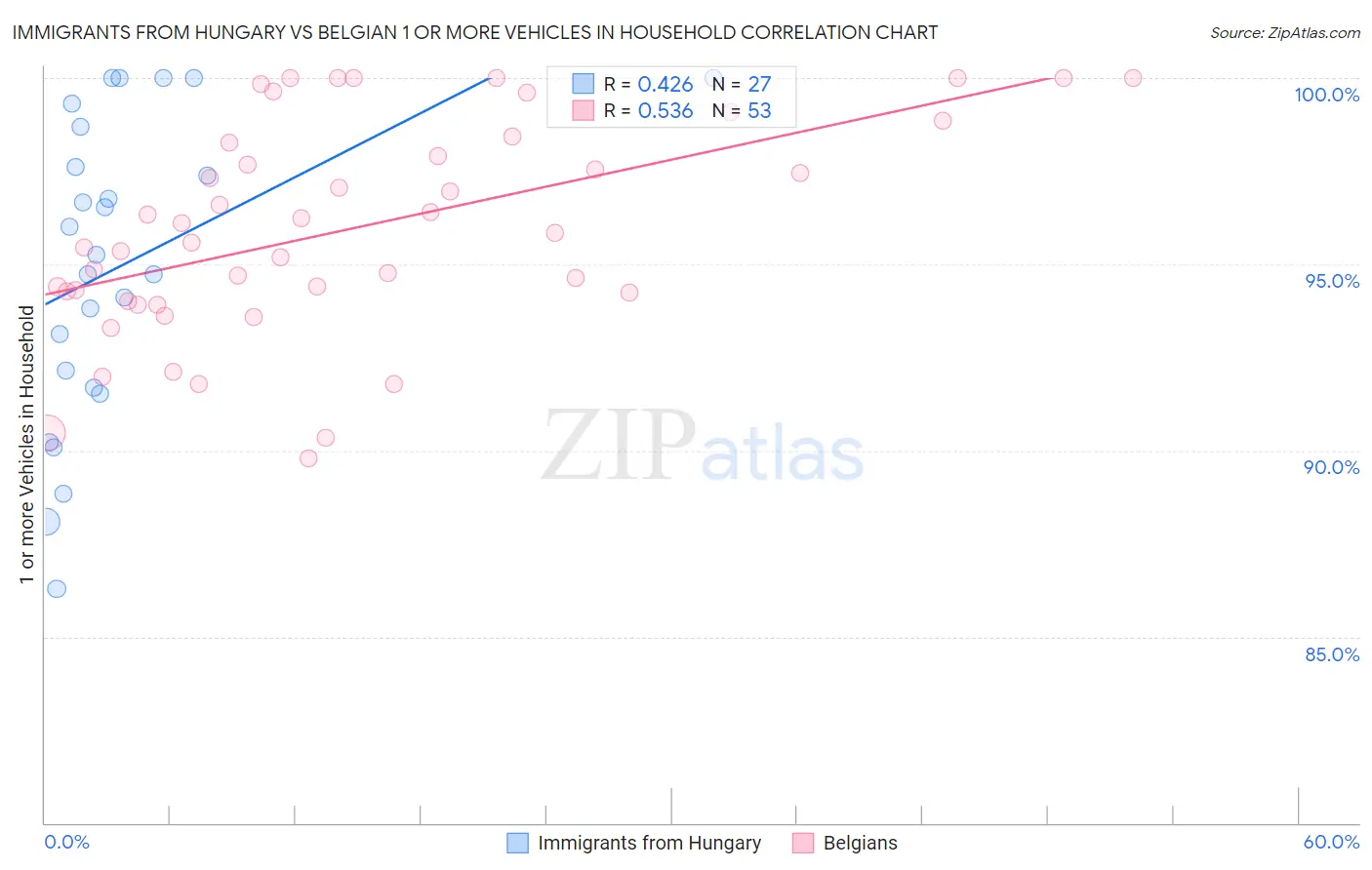 Immigrants from Hungary vs Belgian 1 or more Vehicles in Household
