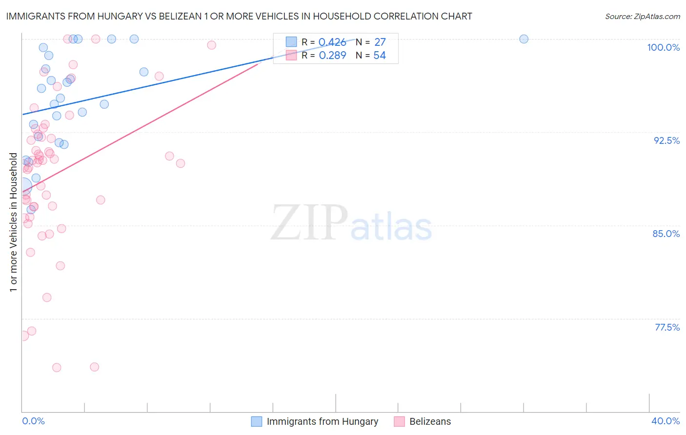 Immigrants from Hungary vs Belizean 1 or more Vehicles in Household