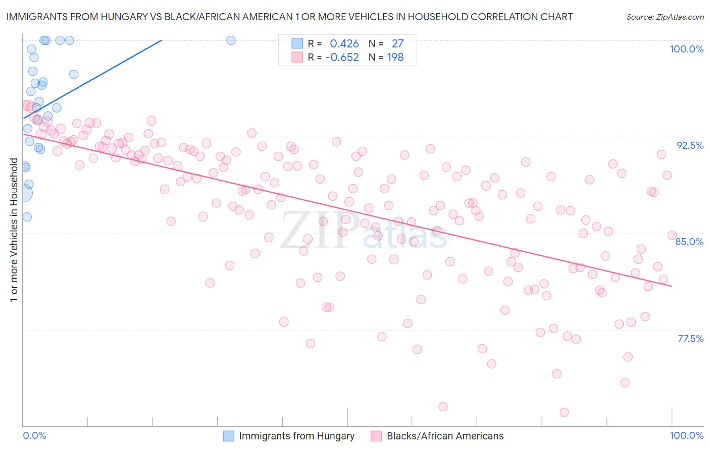 Immigrants from Hungary vs Black/African American 1 or more Vehicles in Household