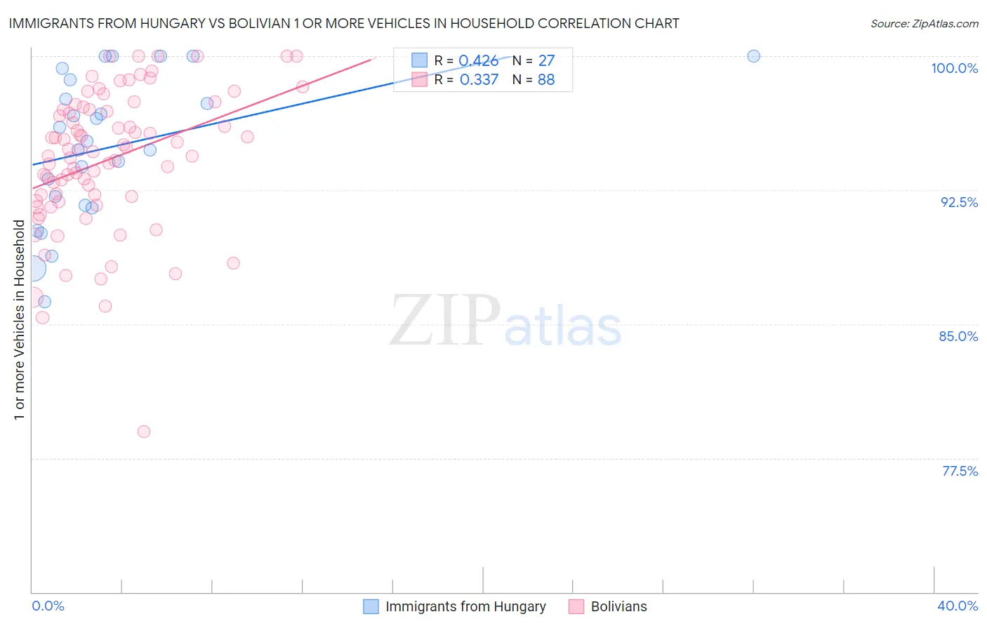 Immigrants from Hungary vs Bolivian 1 or more Vehicles in Household