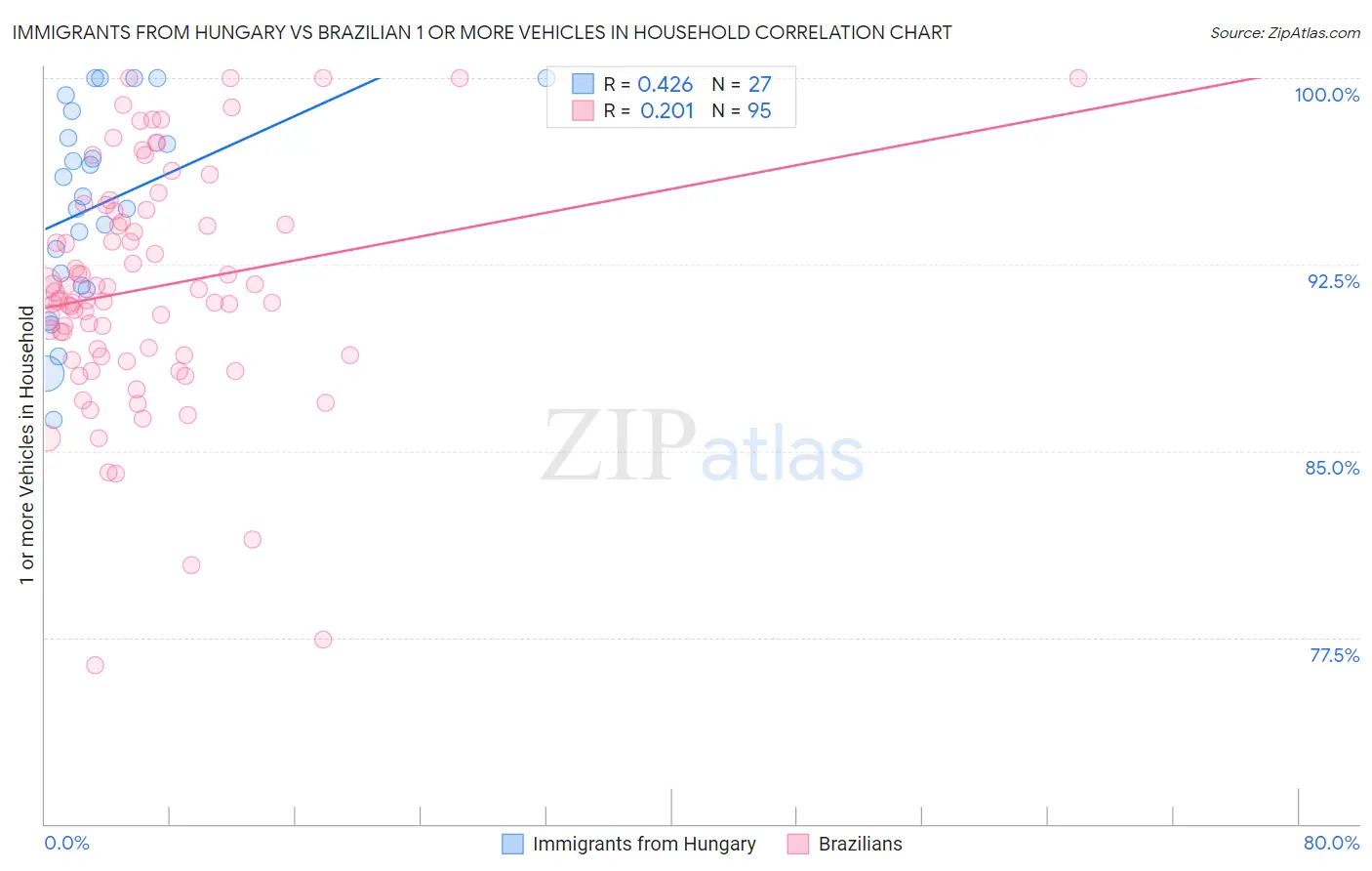 Immigrants from Hungary vs Brazilian 1 or more Vehicles in Household