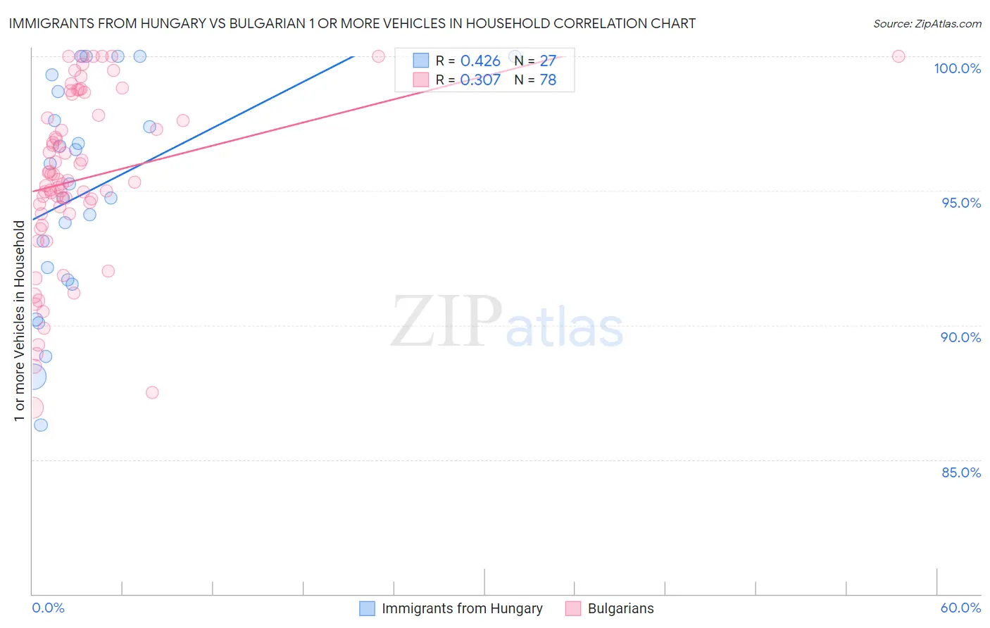 Immigrants from Hungary vs Bulgarian 1 or more Vehicles in Household