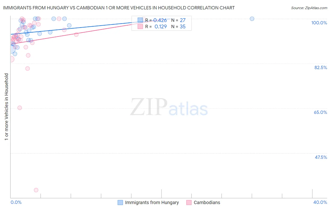 Immigrants from Hungary vs Cambodian 1 or more Vehicles in Household