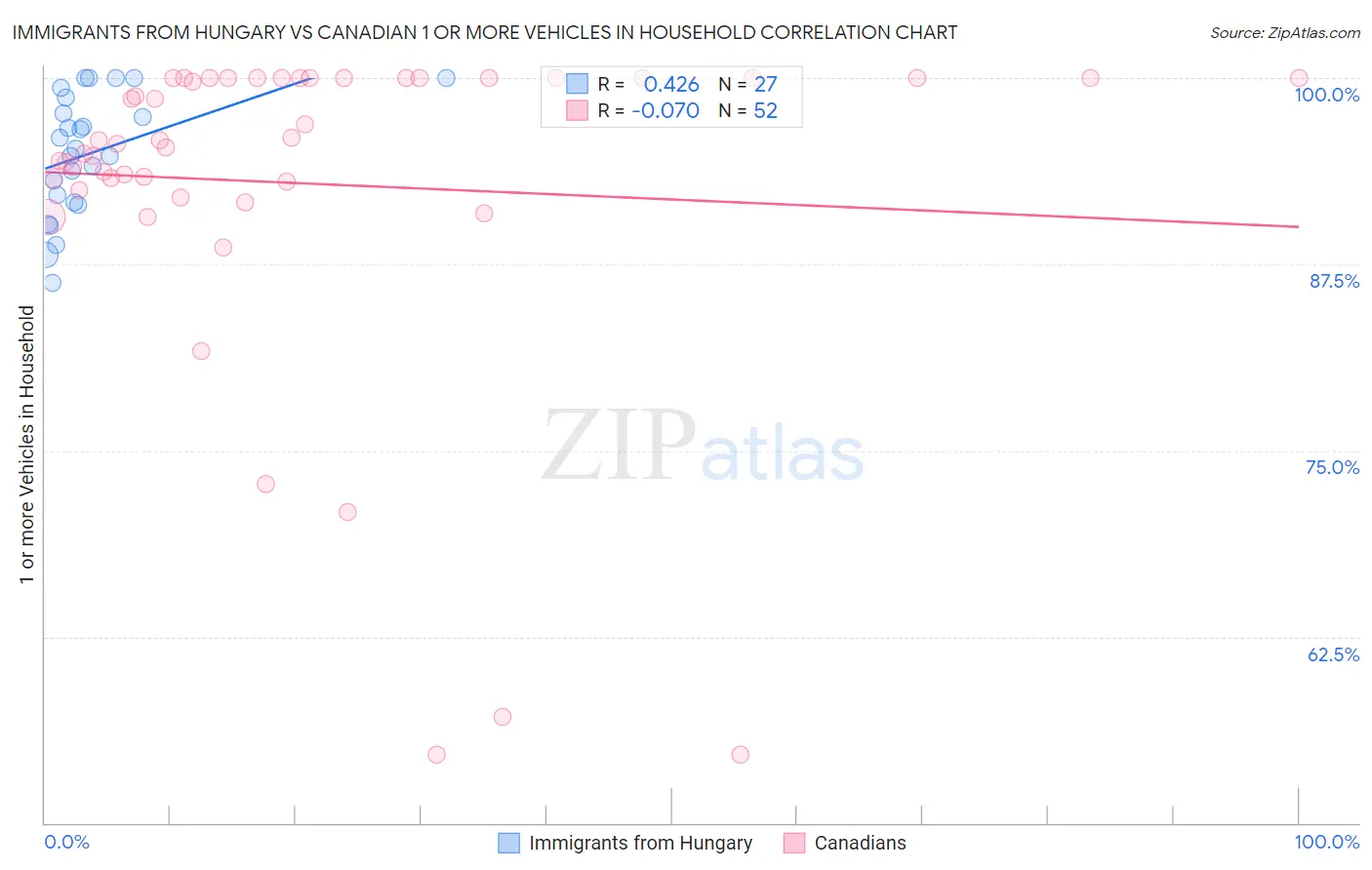Immigrants from Hungary vs Canadian 1 or more Vehicles in Household