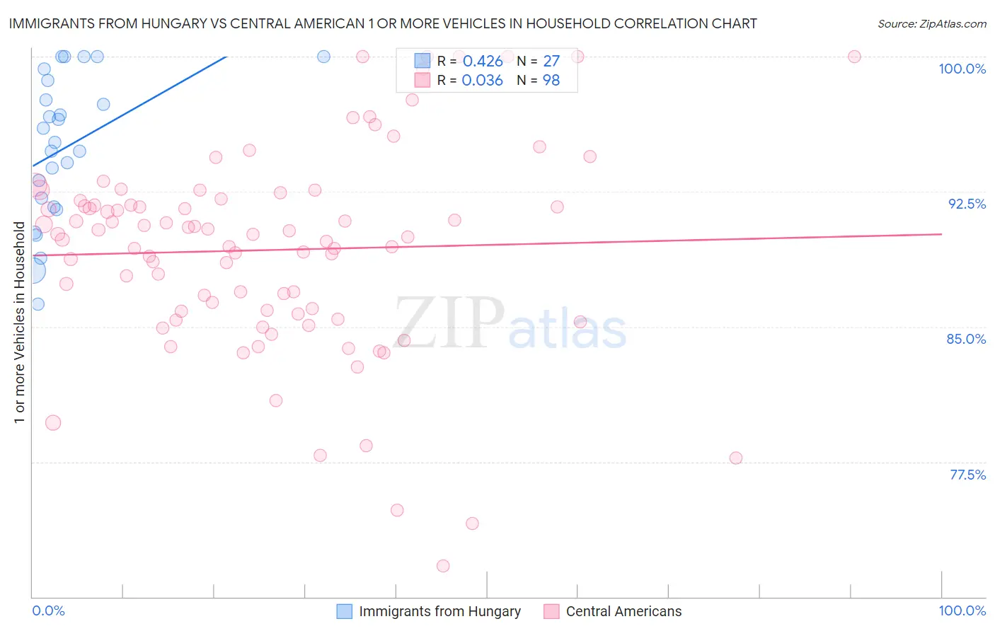 Immigrants from Hungary vs Central American 1 or more Vehicles in Household