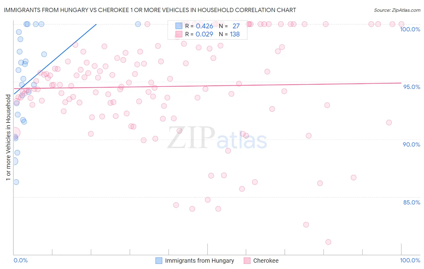 Immigrants from Hungary vs Cherokee 1 or more Vehicles in Household