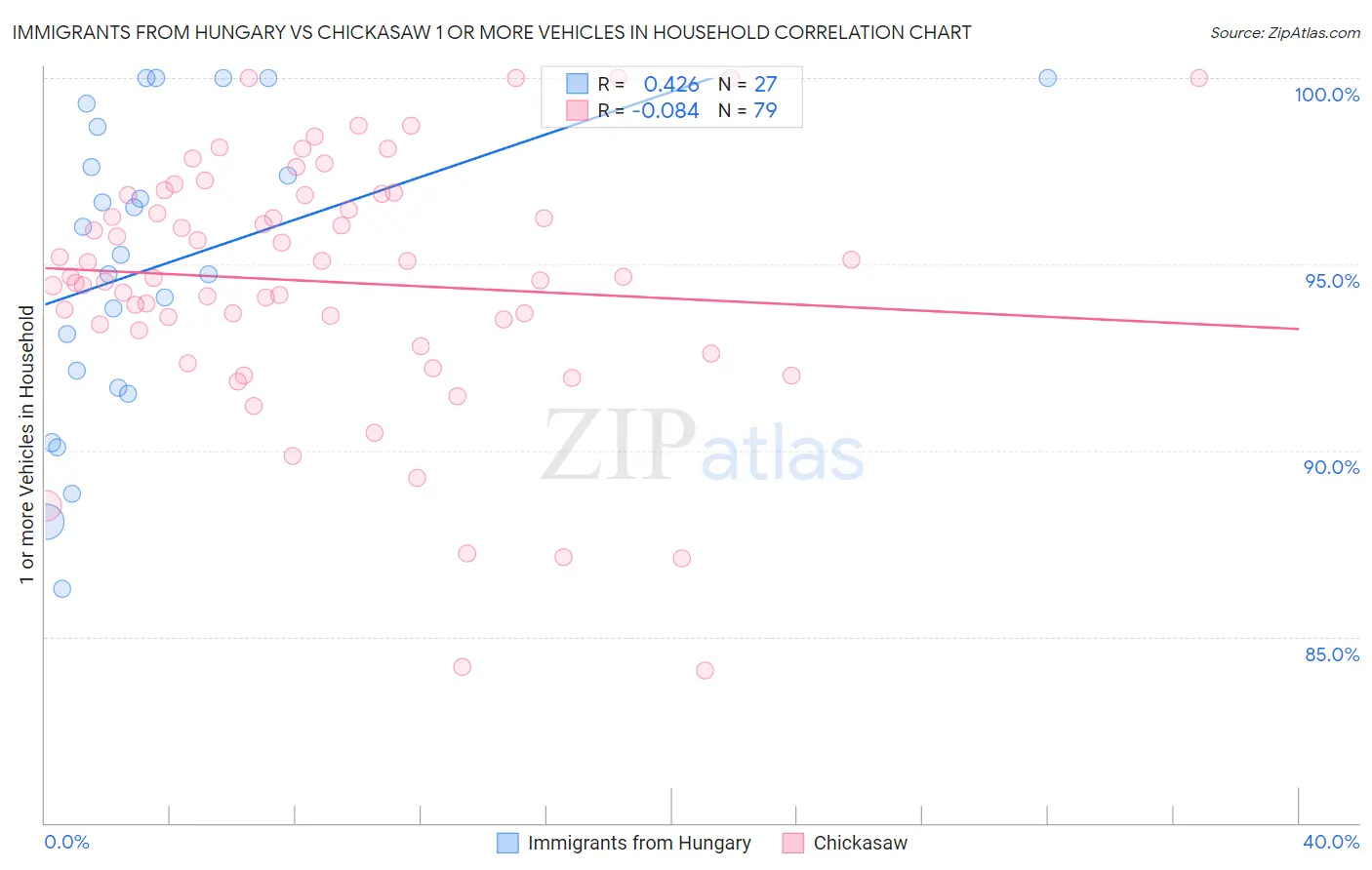 Immigrants from Hungary vs Chickasaw 1 or more Vehicles in Household