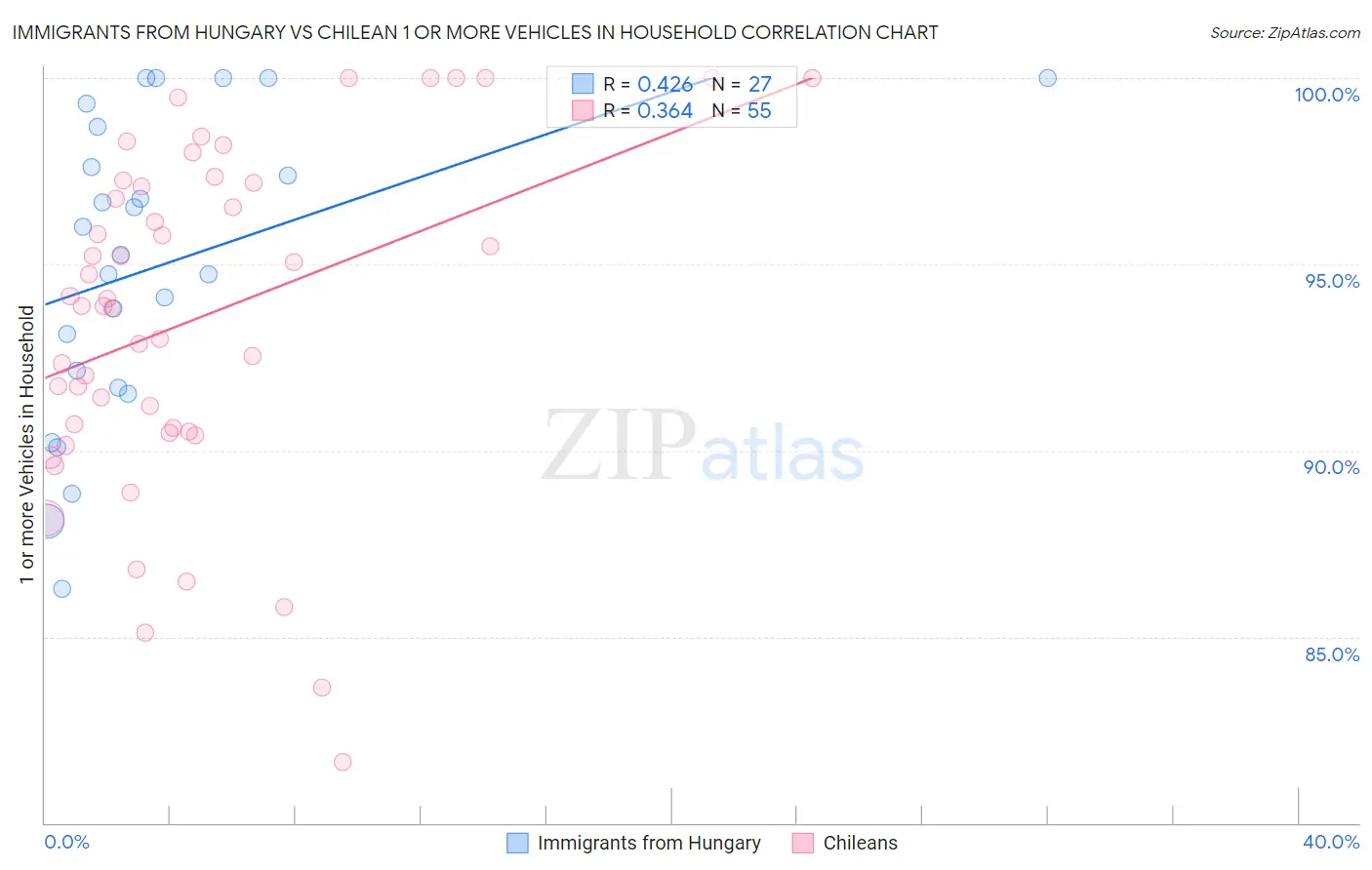 Immigrants from Hungary vs Chilean 1 or more Vehicles in Household