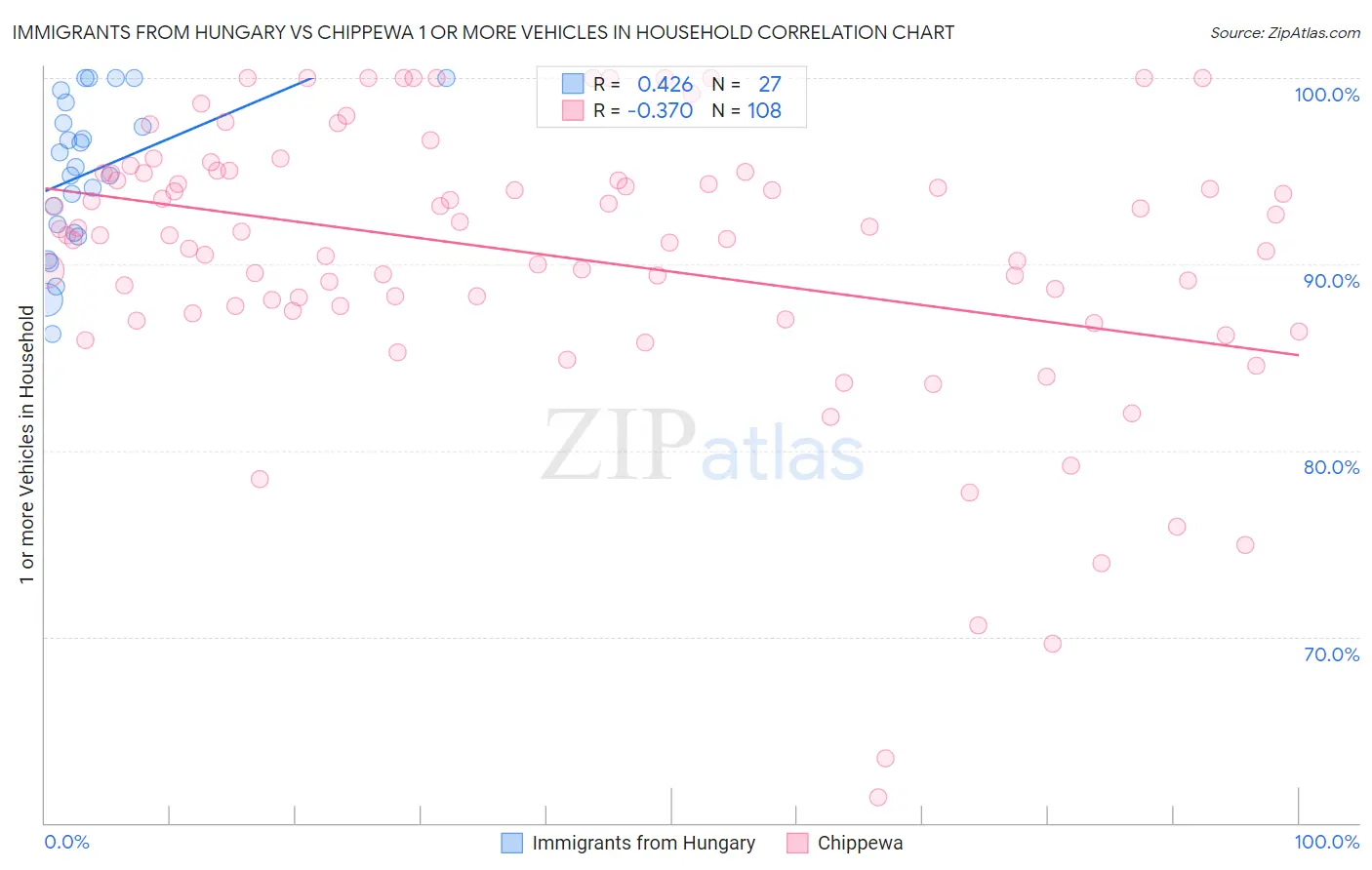 Immigrants from Hungary vs Chippewa 1 or more Vehicles in Household