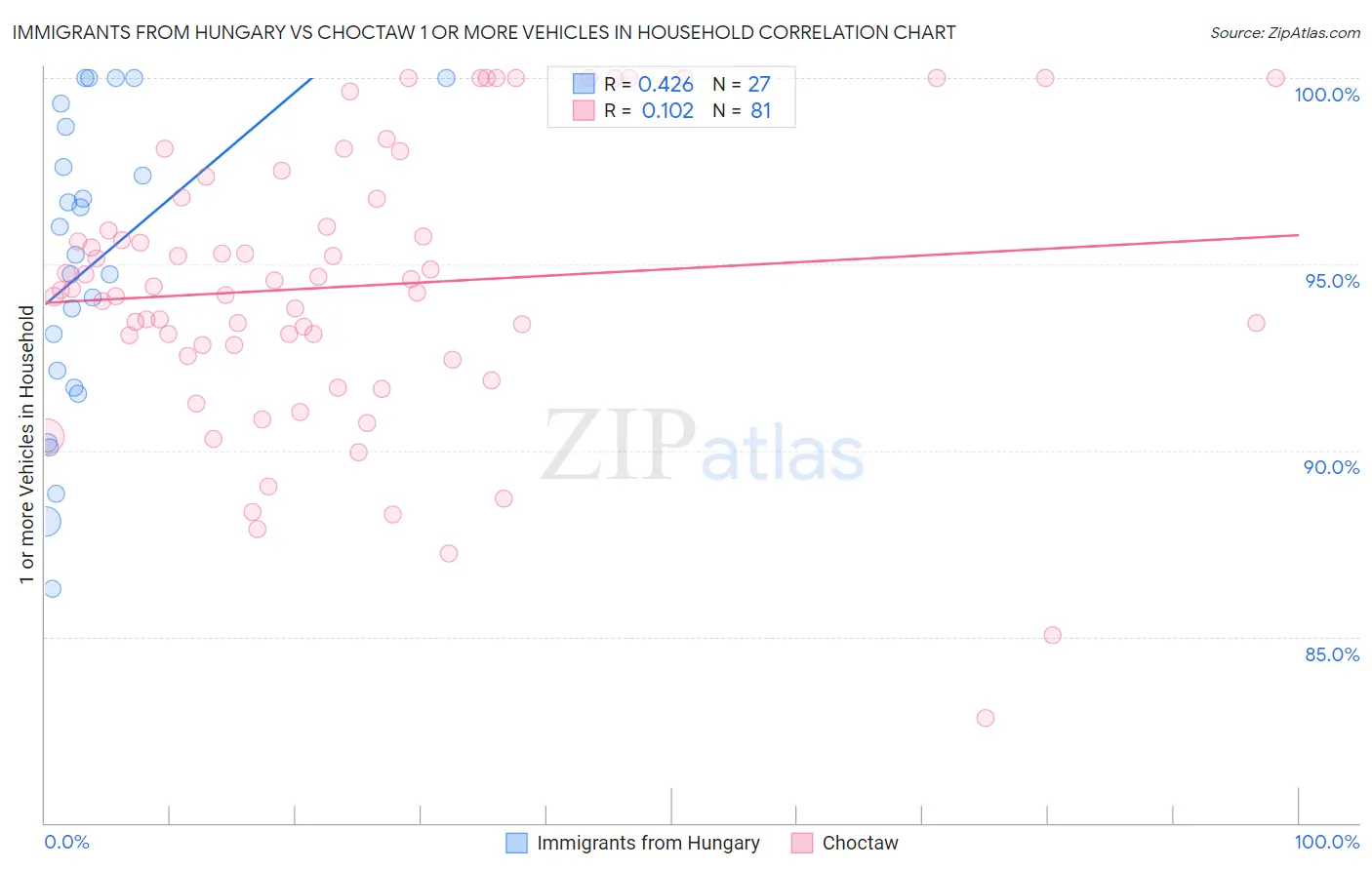 Immigrants from Hungary vs Choctaw 1 or more Vehicles in Household