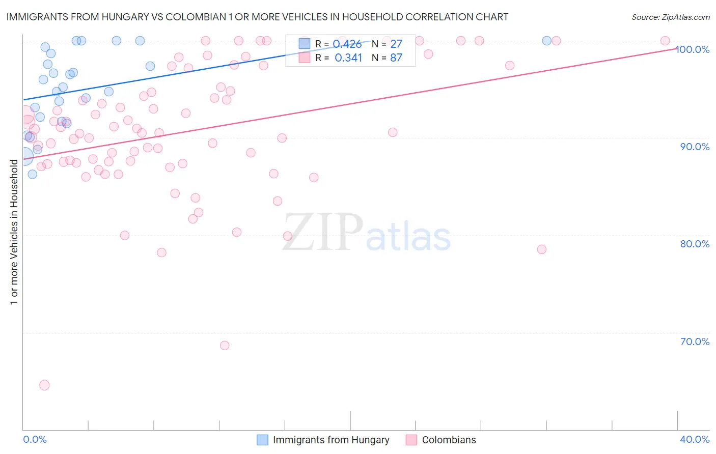 Immigrants from Hungary vs Colombian 1 or more Vehicles in Household