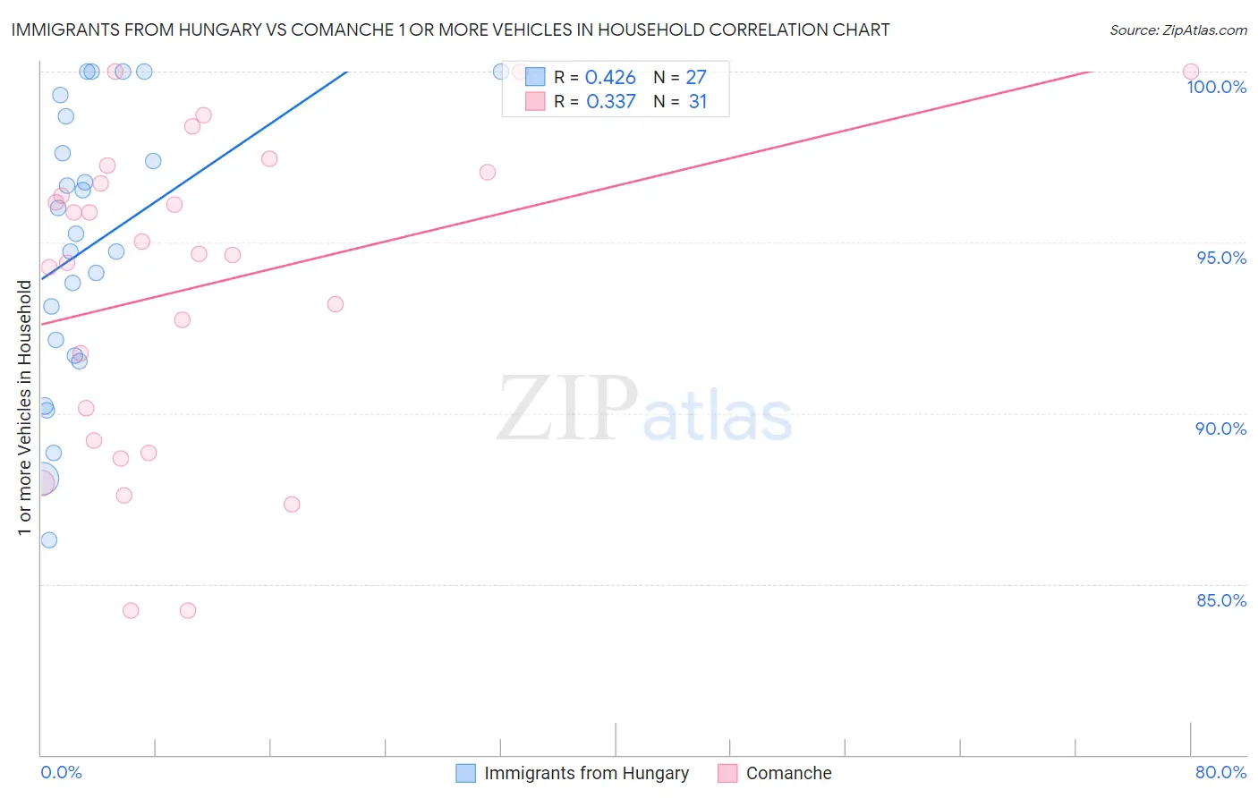 Immigrants from Hungary vs Comanche 1 or more Vehicles in Household