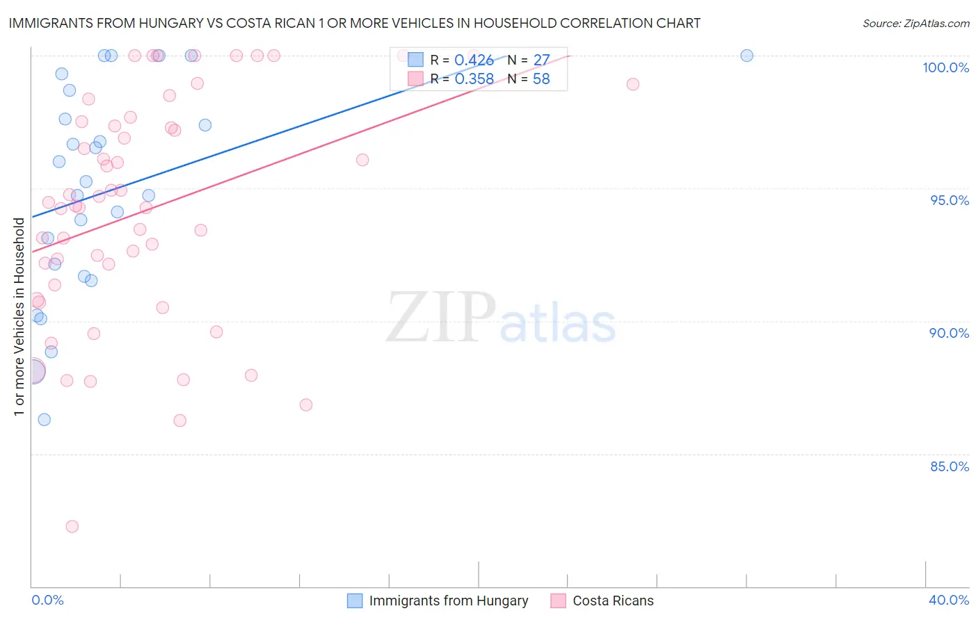 Immigrants from Hungary vs Costa Rican 1 or more Vehicles in Household