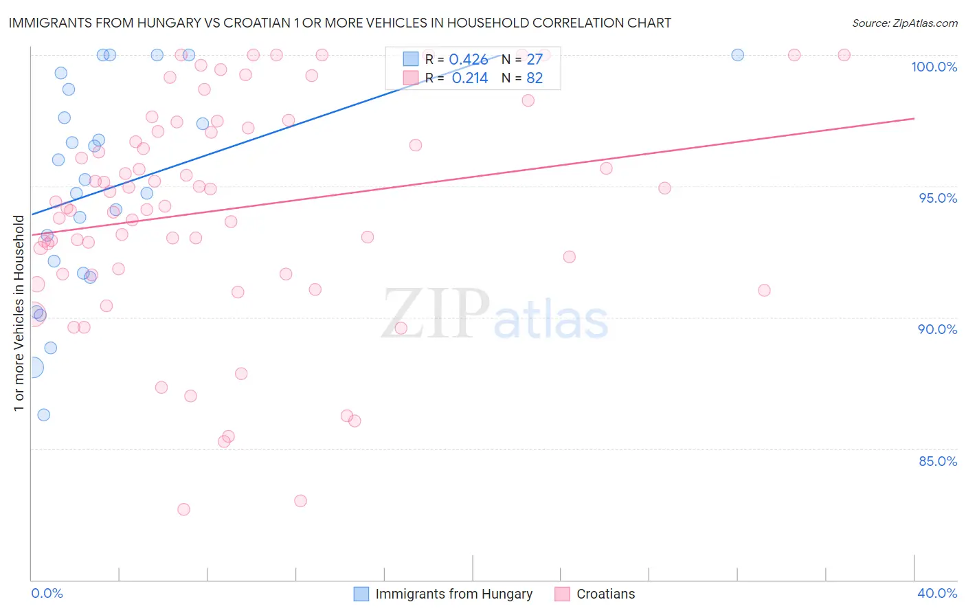 Immigrants from Hungary vs Croatian 1 or more Vehicles in Household