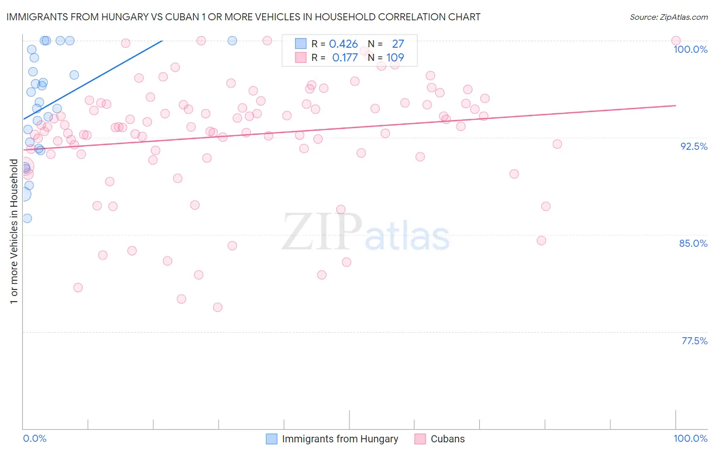 Immigrants from Hungary vs Cuban 1 or more Vehicles in Household