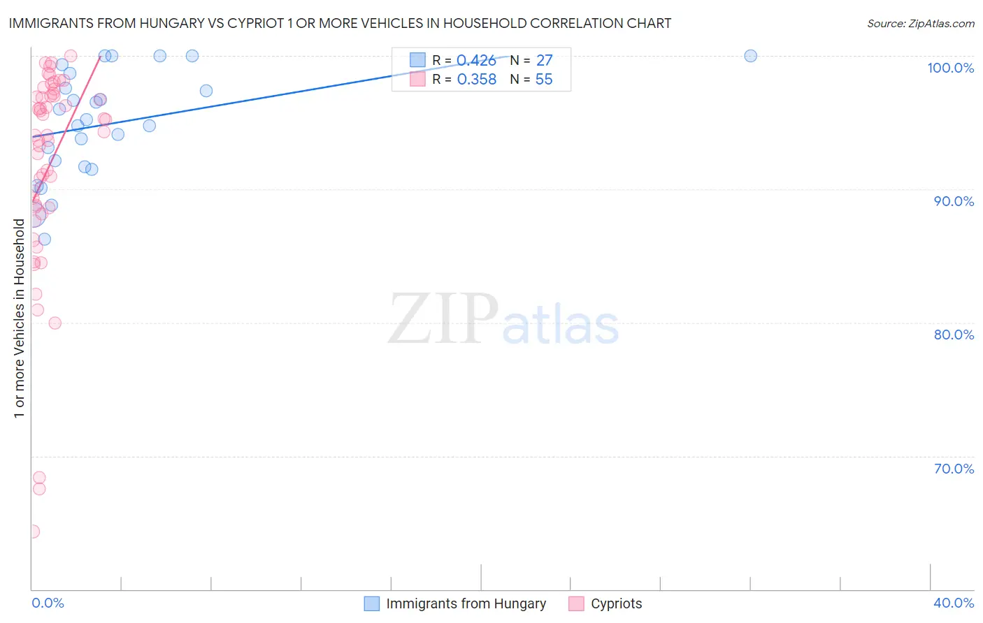 Immigrants from Hungary vs Cypriot 1 or more Vehicles in Household