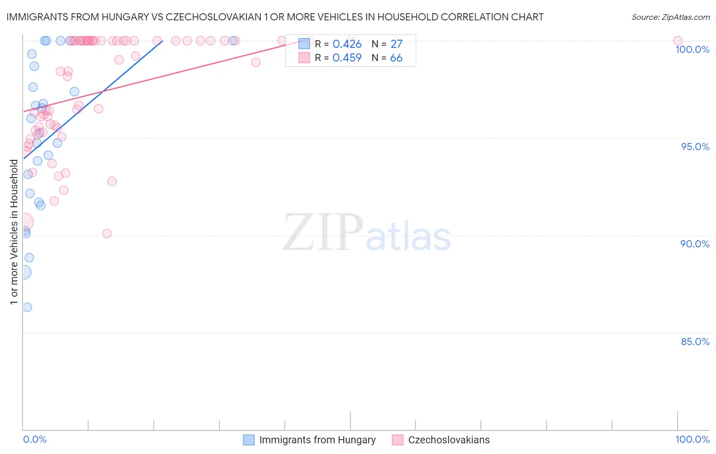 Immigrants from Hungary vs Czechoslovakian 1 or more Vehicles in Household