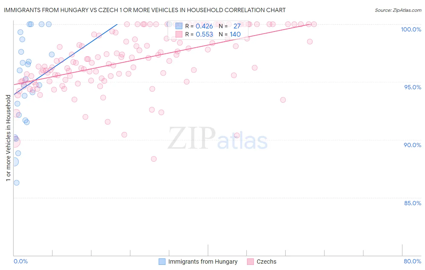 Immigrants from Hungary vs Czech 1 or more Vehicles in Household