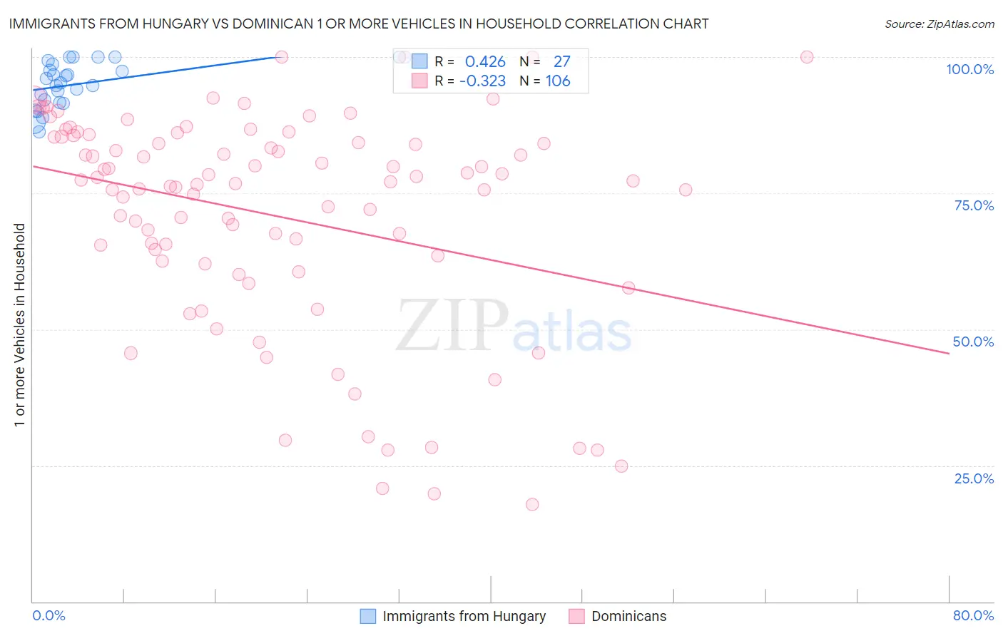 Immigrants from Hungary vs Dominican 1 or more Vehicles in Household
