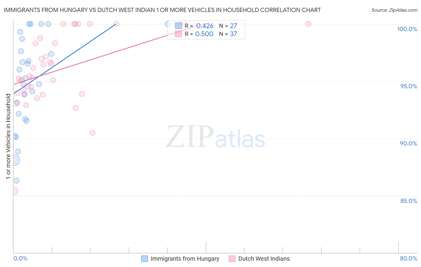 Immigrants from Hungary vs Dutch West Indian 1 or more Vehicles in Household