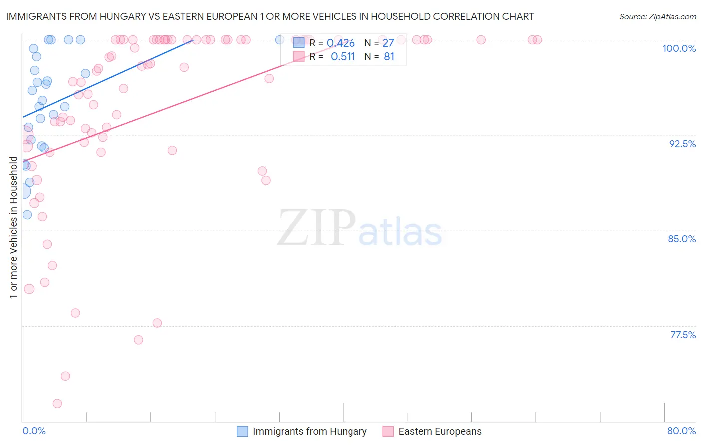 Immigrants from Hungary vs Eastern European 1 or more Vehicles in Household
