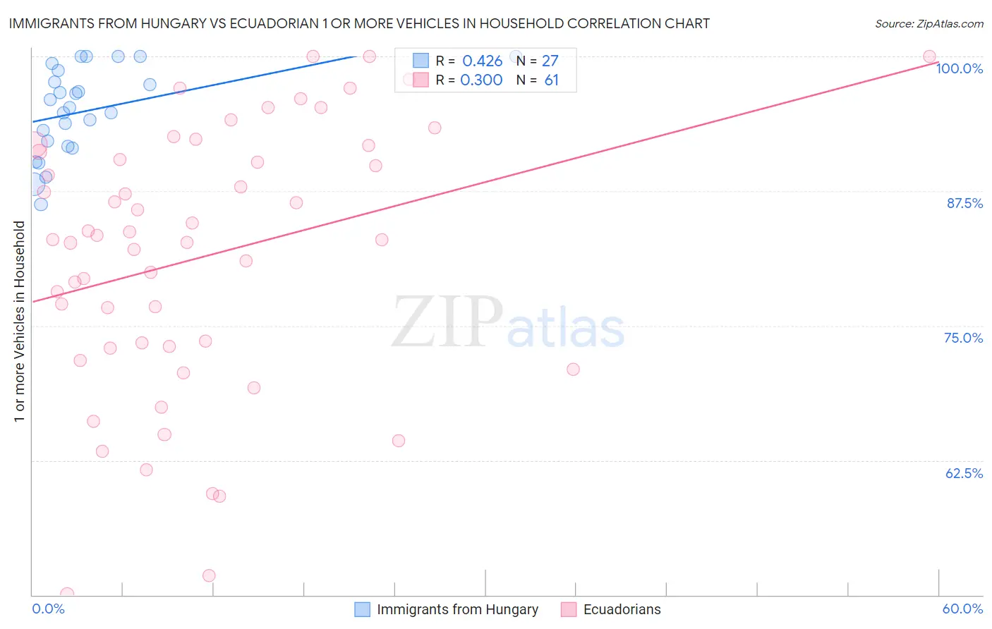 Immigrants from Hungary vs Ecuadorian 1 or more Vehicles in Household