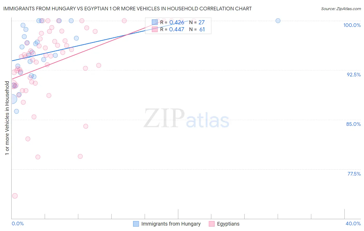 Immigrants from Hungary vs Egyptian 1 or more Vehicles in Household