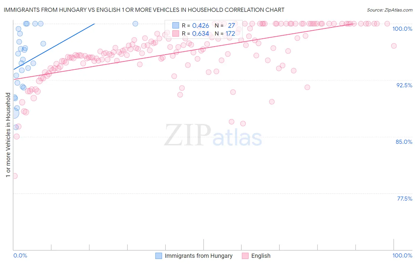 Immigrants from Hungary vs English 1 or more Vehicles in Household