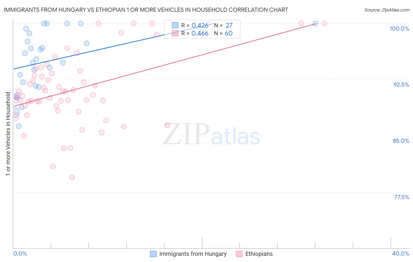 Immigrants from Hungary vs Ethiopian 1 or more Vehicles in Household