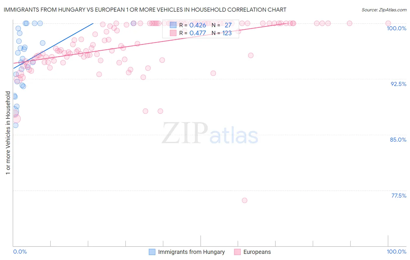 Immigrants from Hungary vs European 1 or more Vehicles in Household