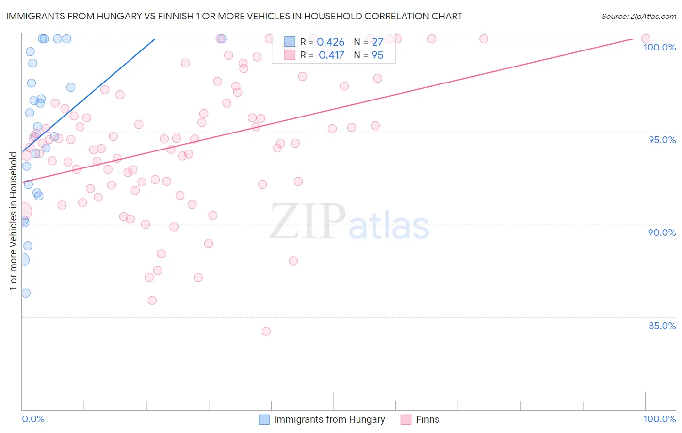 Immigrants from Hungary vs Finnish 1 or more Vehicles in Household