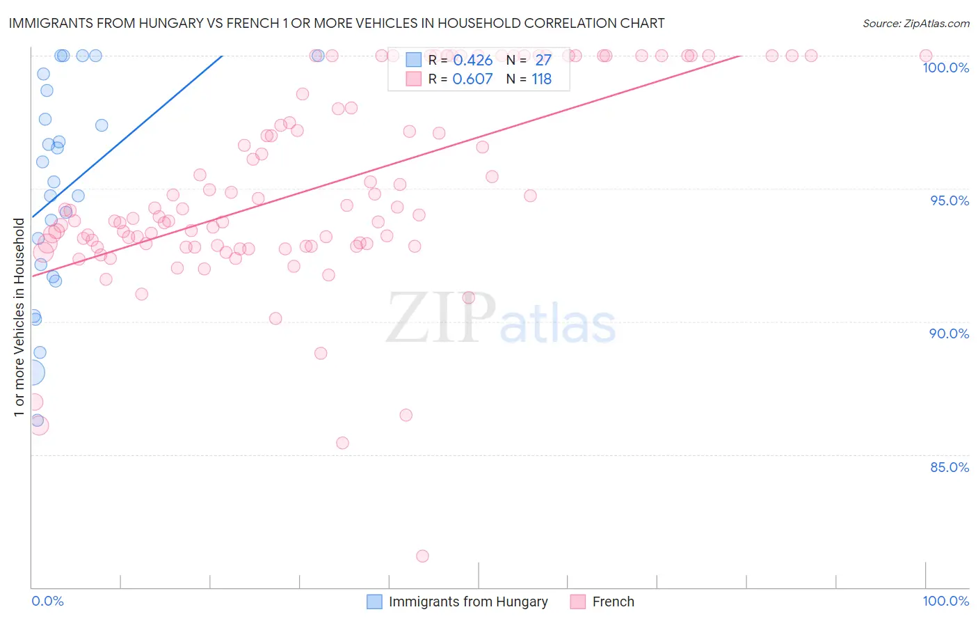 Immigrants from Hungary vs French 1 or more Vehicles in Household