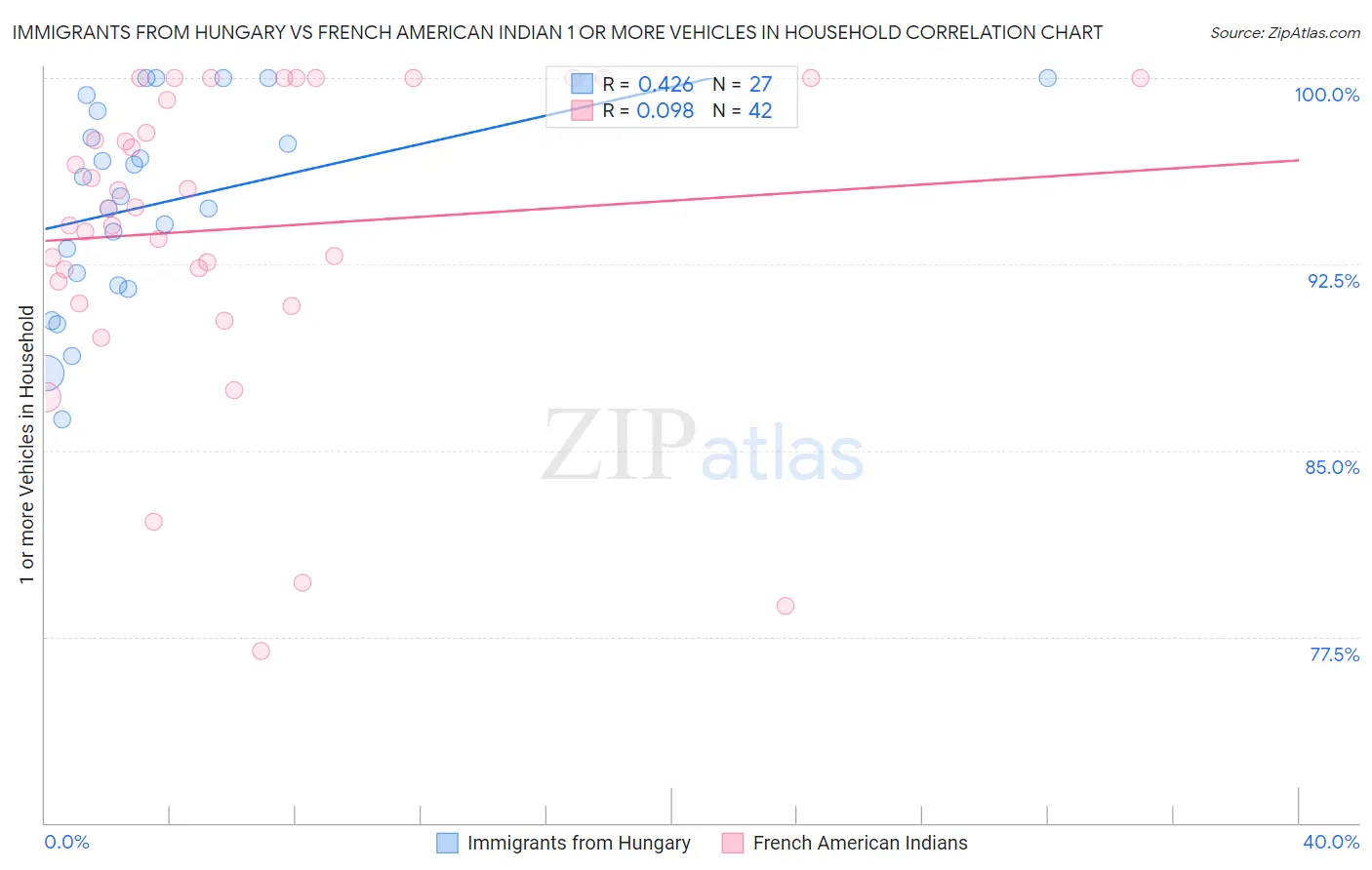 Immigrants from Hungary vs French American Indian 1 or more Vehicles in Household