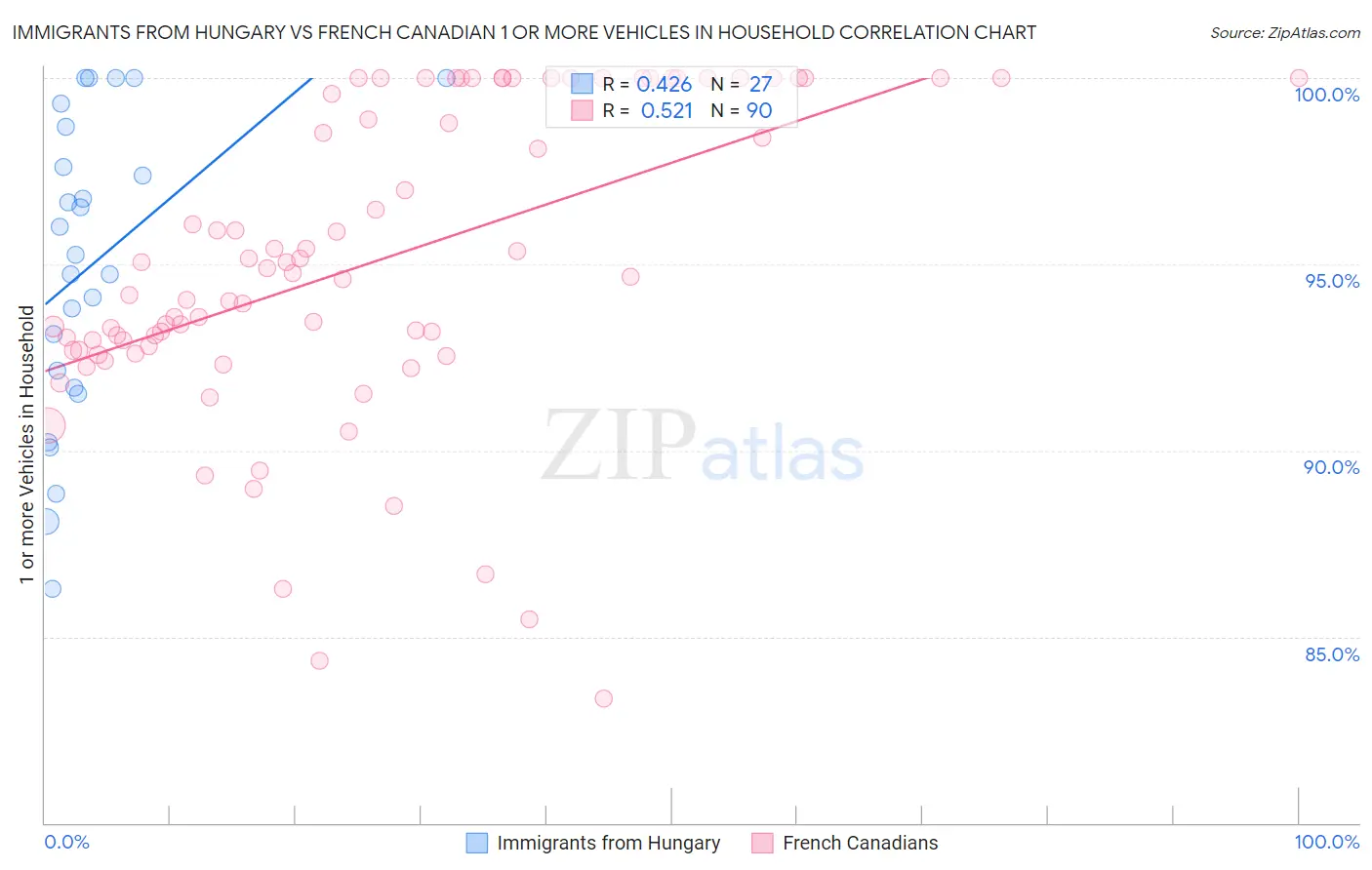 Immigrants from Hungary vs French Canadian 1 or more Vehicles in Household