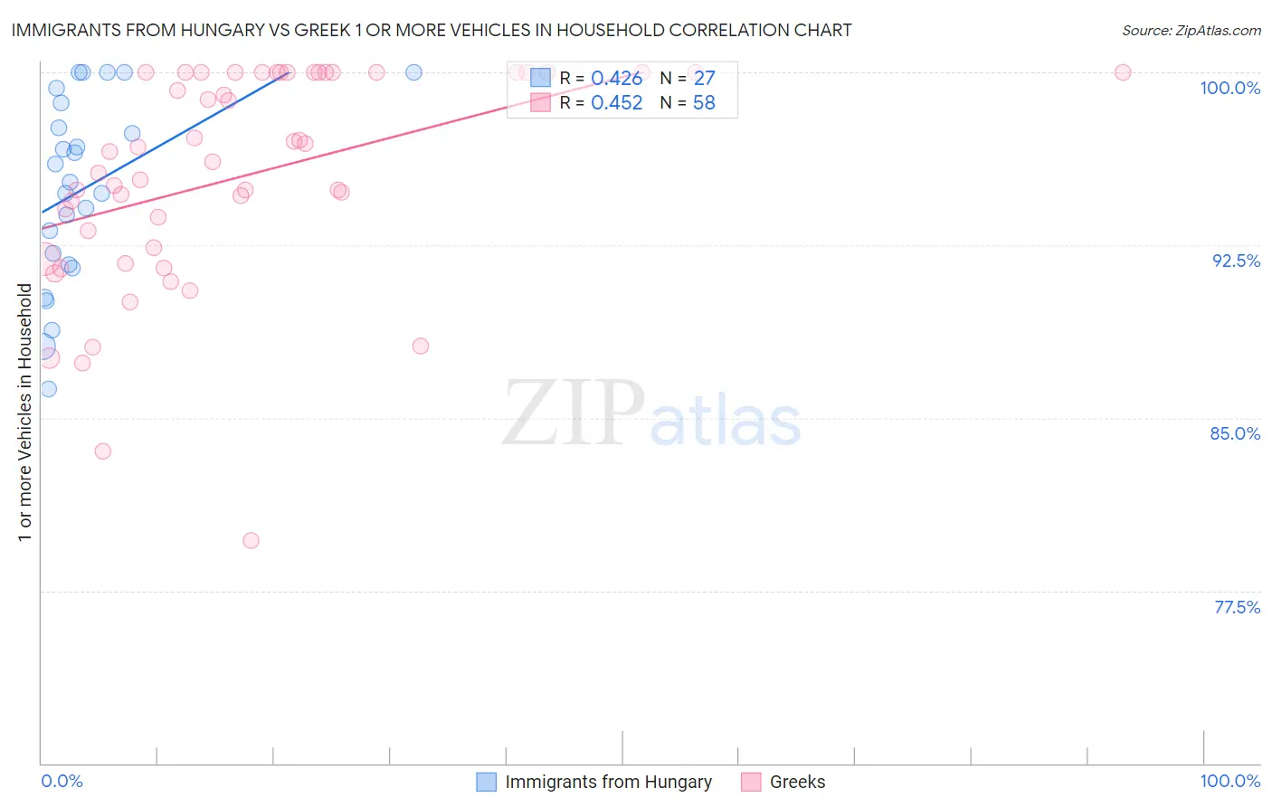 Immigrants from Hungary vs Greek 1 or more Vehicles in Household