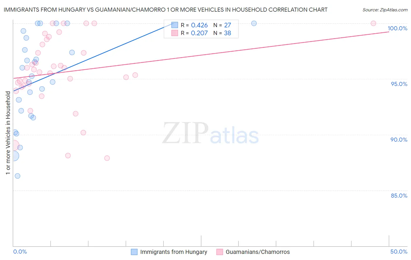 Immigrants from Hungary vs Guamanian/Chamorro 1 or more Vehicles in Household