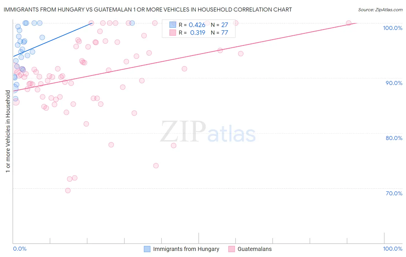 Immigrants from Hungary vs Guatemalan 1 or more Vehicles in Household