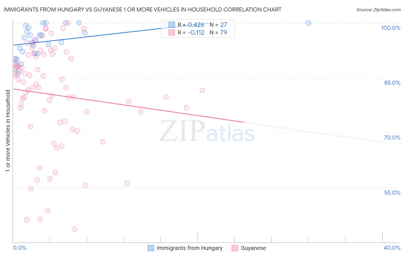 Immigrants from Hungary vs Guyanese 1 or more Vehicles in Household