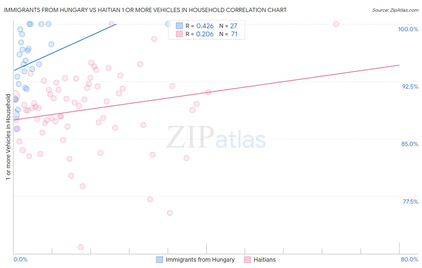 Immigrants from Hungary vs Haitian 1 or more Vehicles in Household