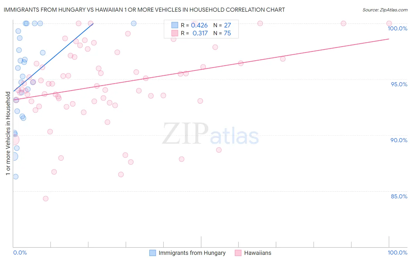 Immigrants from Hungary vs Hawaiian 1 or more Vehicles in Household