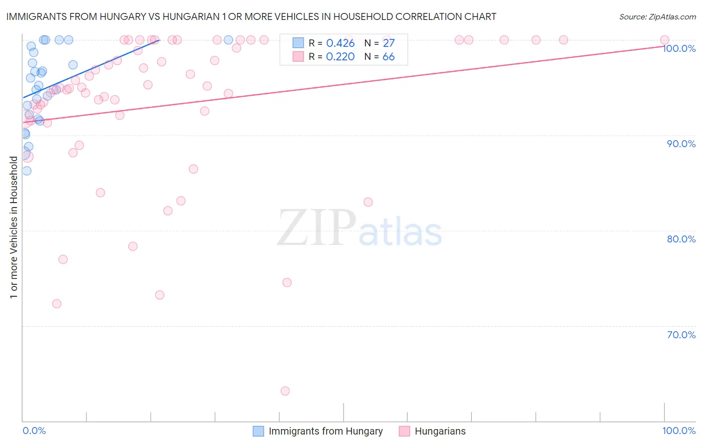 Immigrants from Hungary vs Hungarian 1 or more Vehicles in Household