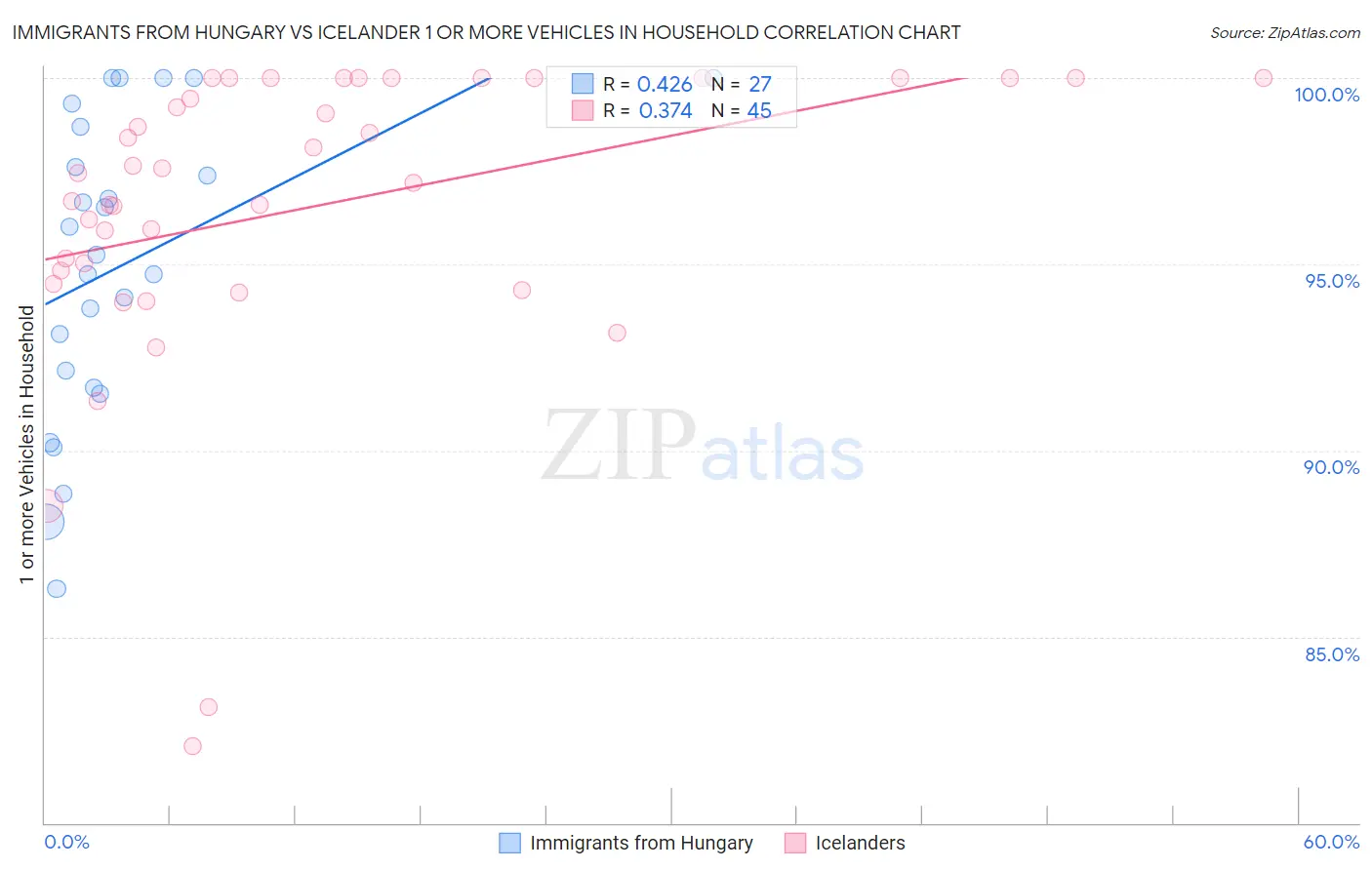 Immigrants from Hungary vs Icelander 1 or more Vehicles in Household
